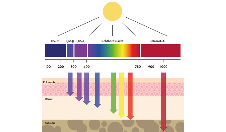 Grafik: UV-Schutz Grafik: UV-Schutz